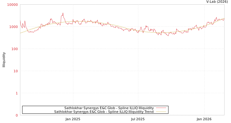 graph of Sathlokhar Synergys E&C Glob ILLIQ-SMEM