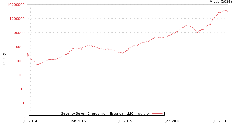 graph of Seventy Seven Energy Inc ILLIQ-HIST
