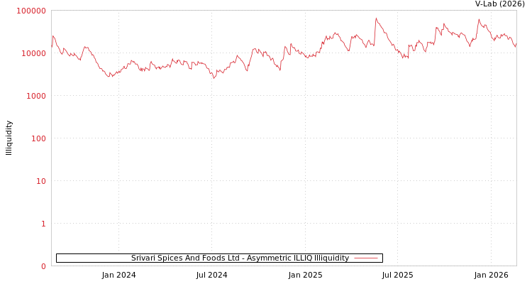 graph of Srivari Spices And Foods Ltd ILLIQ-AMEM