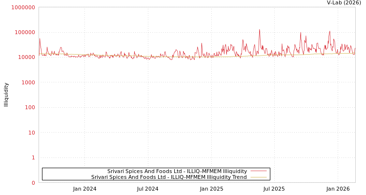 graph of Srivari Spices And Foods Ltd ILLIQ-MFMEM