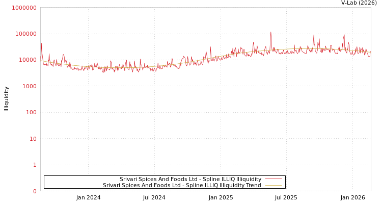 graph of Srivari Spices And Foods Ltd ILLIQ-SMEM