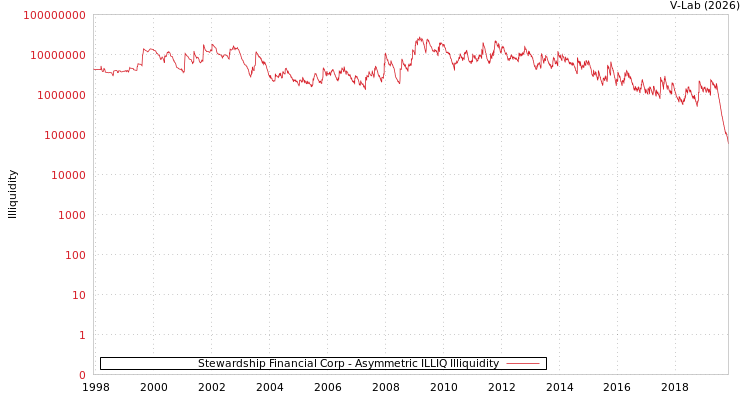 graph of Stewardship Financial Corp ILLIQ-AMEM