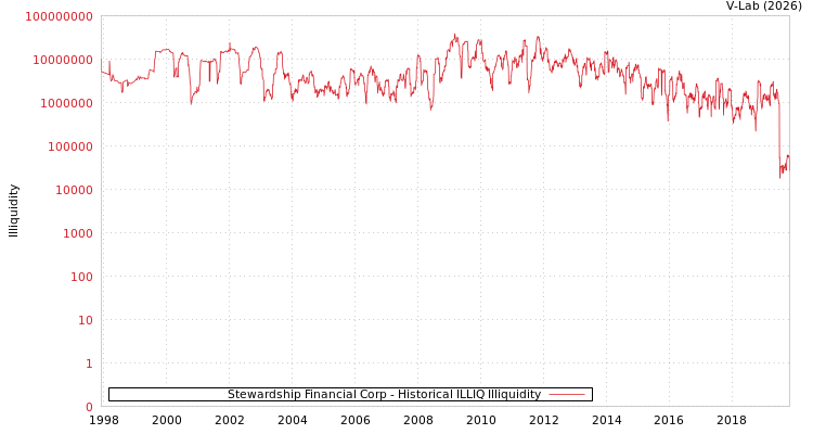 graph of Stewardship Financial Corp ILLIQ-HIST