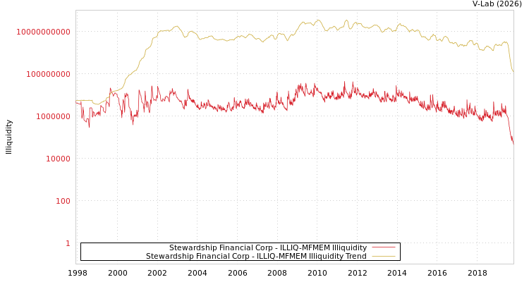 graph of Stewardship Financial Corp ILLIQ-MFMEM