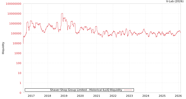 graph of Shaver Shop Group Limited ILLIQ-HIST