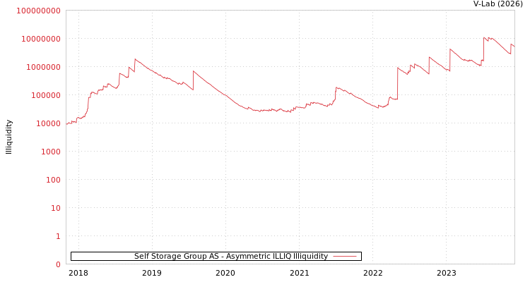 graph of Self Storage Group AS ILLIQ-AMEM