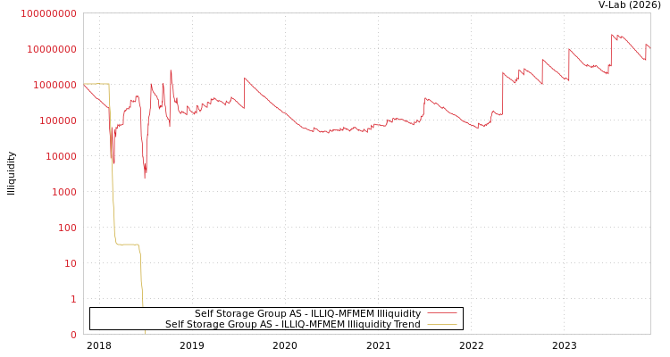graph of Self Storage Group AS ILLIQ-MFMEM