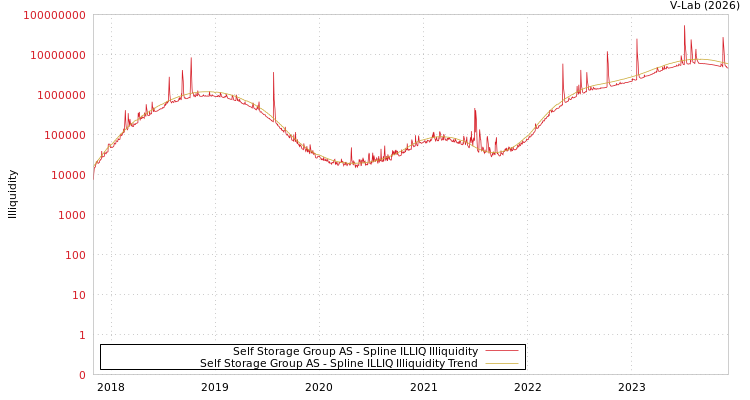 graph of Self Storage Group AS ILLIQ-SMEM