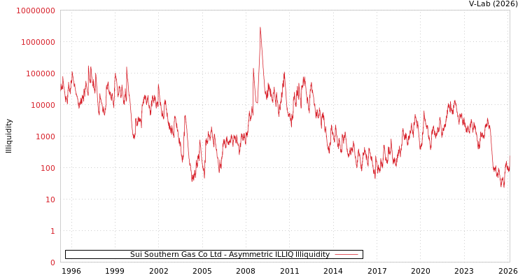 graph of Sui Southern Gas Co Ltd ILLIQ-AMEM