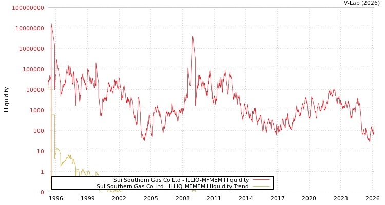 graph of Sui Southern Gas Co Ltd ILLIQ-MFMEM