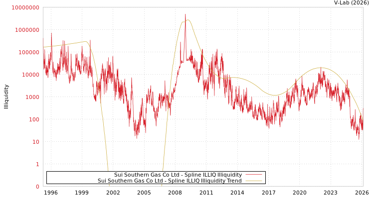 graph of Sui Southern Gas Co Ltd ILLIQ-SMEM