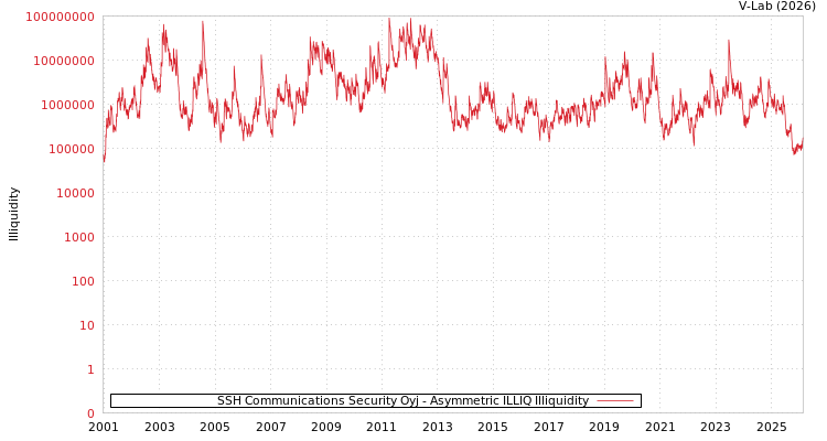 graph of SSH Communications Security Oyj ILLIQ-AMEM