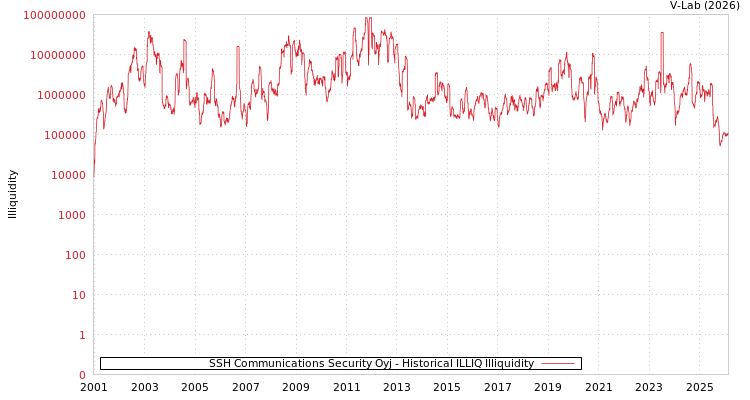 graph of SSH Communications Security Oyj ILLIQ-HIST