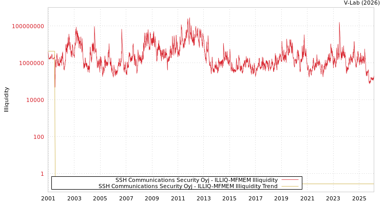 graph of SSH Communications Security Oyj ILLIQ-MFMEM