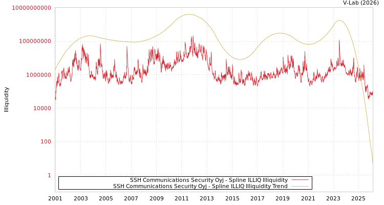 graph of SSH Communications Security Oyj ILLIQ-SMEM