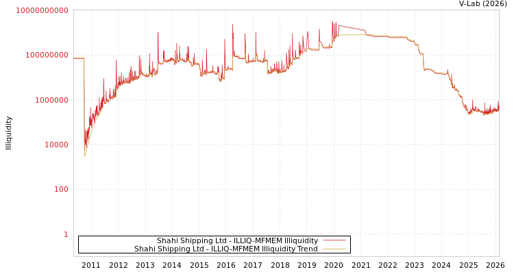 graph of Shahi Shipping Ltd ILLIQ-MFMEM