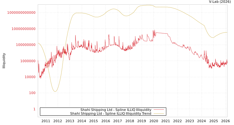 graph of Shahi Shipping Ltd ILLIQ-SMEM
