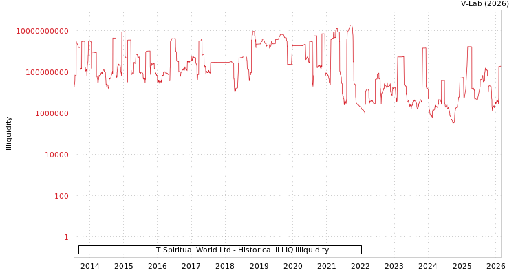 graph of T Spiritual World Ltd ILLIQ-HIST