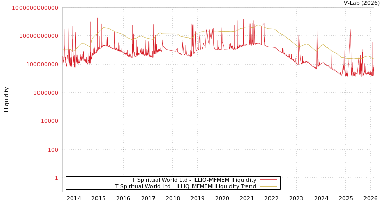 graph of T Spiritual World Ltd ILLIQ-MFMEM