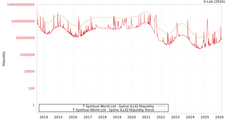 graph of T Spiritual World Ltd ILLIQ-SMEM