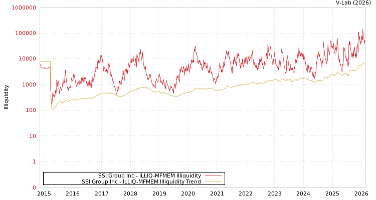 graph of SSI Group Inc ILLIQ-MFMEM