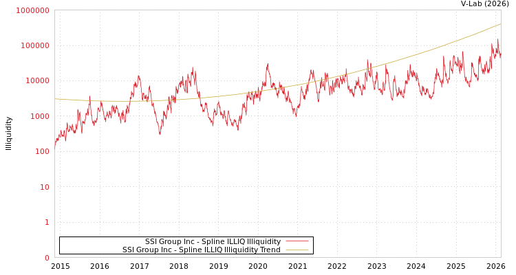 graph of SSI Group Inc ILLIQ-SMEM
