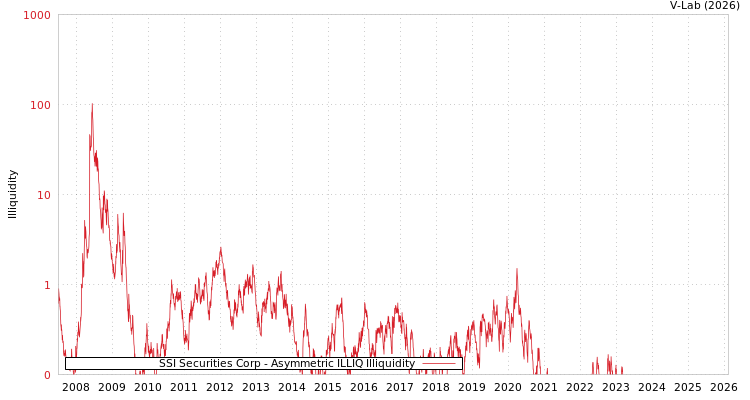 graph of SSI Securities Corp ILLIQ-AMEM