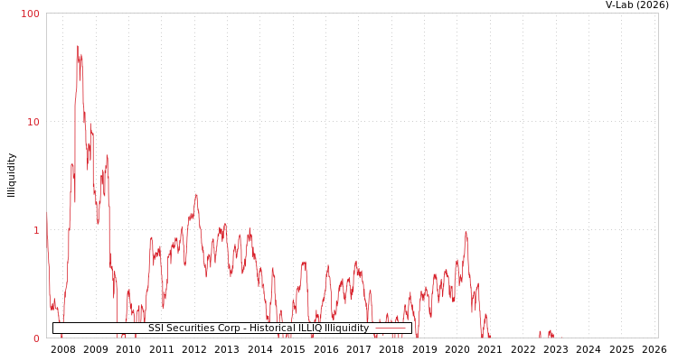 graph of SSI Securities Corp ILLIQ-HIST