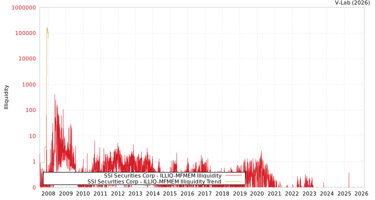 graph of SSI Securities Corp ILLIQ-MFMEM