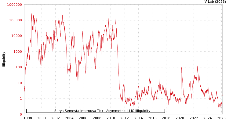 graph of Surya Semesta Internusa Tbk ILLIQ-AMEM