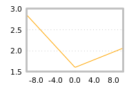 Impact of return on liquidity tomorrow