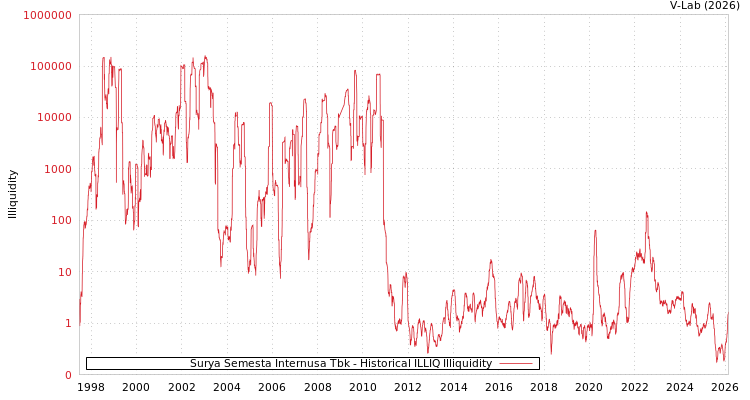 graph of Surya Semesta Internusa Tbk ILLIQ-HIST