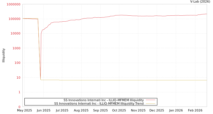 graph of SS Innovations Internati Inc ILLIQ-MFMEM