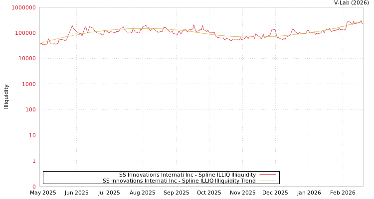 graph of SS Innovations Internati Inc ILLIQ-SMEM