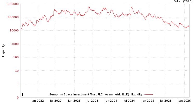 graph of Seraphim Space Investment Trust PLC ILLIQ-AMEM