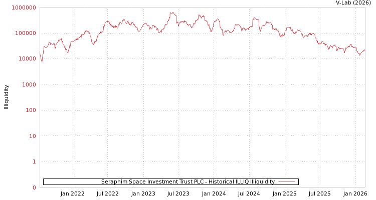graph of Seraphim Space Investment Trust PLC ILLIQ-HIST