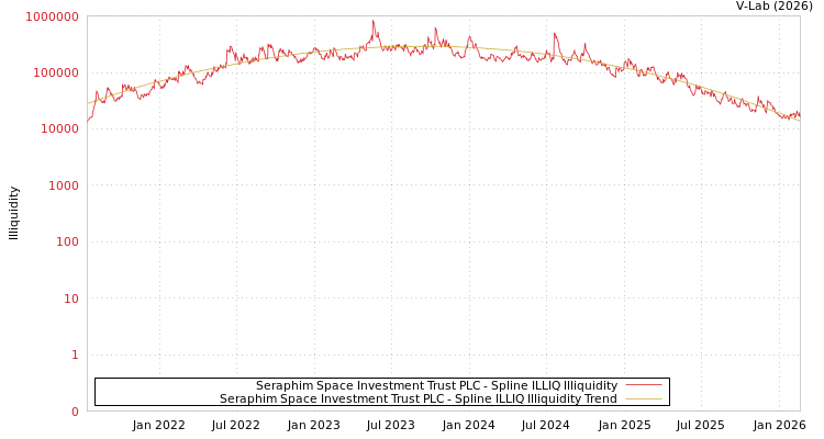 graph of Seraphim Space Investment Trust PLC ILLIQ-SMEM