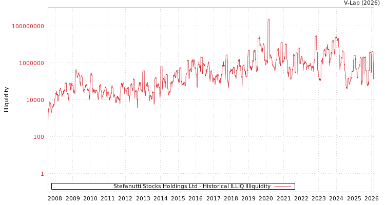 graph of Stefanutti Stocks Holdings Ltd ILLIQ-HIST