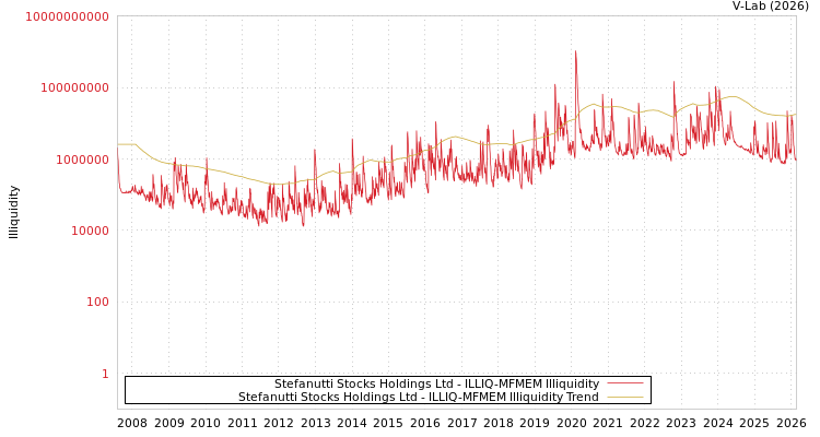graph of Stefanutti Stocks Holdings Ltd ILLIQ-MFMEM