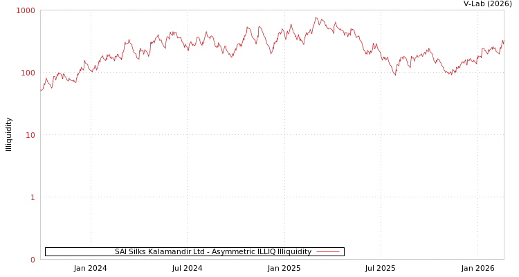 graph of SAI Silks Kalamandir Ltd ILLIQ-AMEM