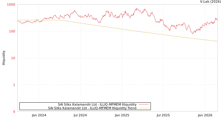 graph of SAI Silks Kalamandir Ltd ILLIQ-MFMEM