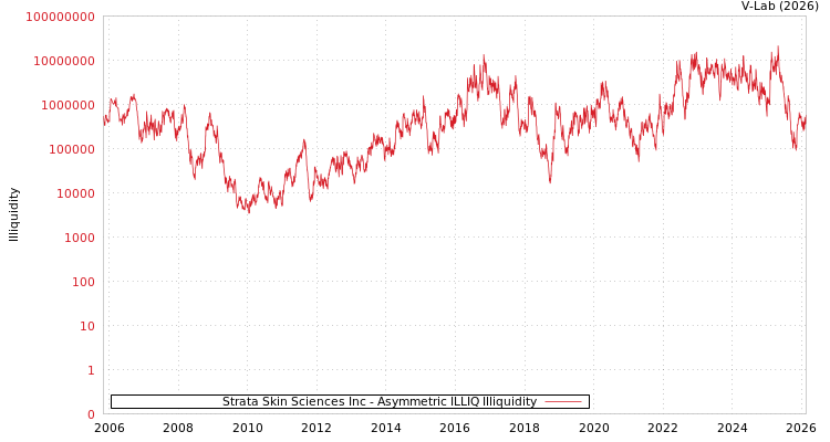 graph of Strata Skin Sciences Inc ILLIQ-AMEM