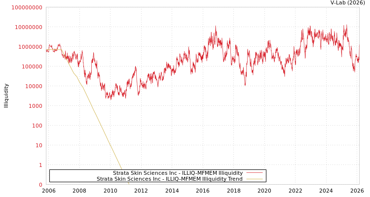 graph of Strata Skin Sciences Inc ILLIQ-MFMEM