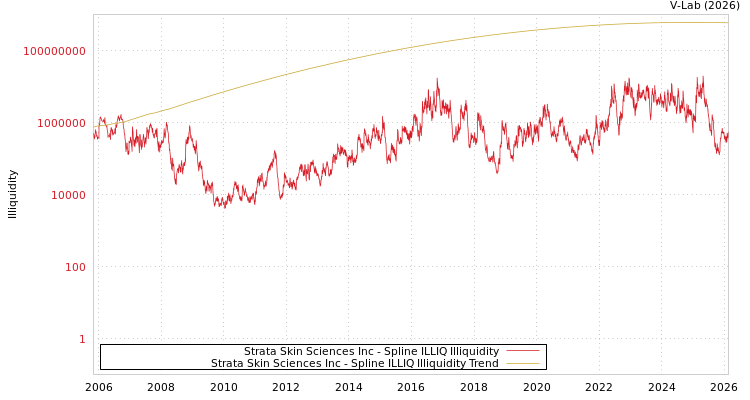 graph of Strata Skin Sciences Inc ILLIQ-SMEM