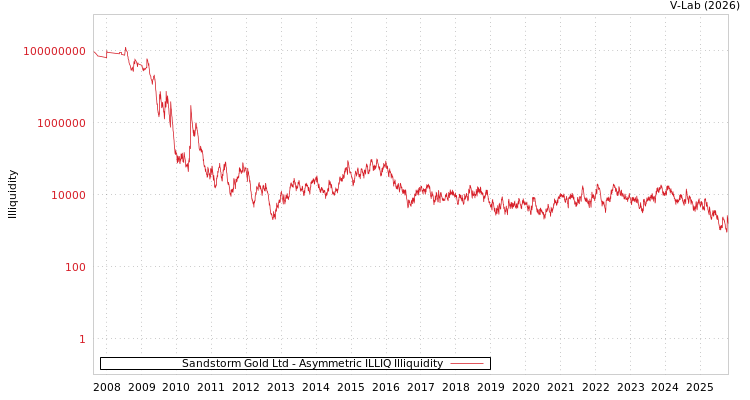 graph of Sandstorm Gold Ltd ILLIQ-AMEM