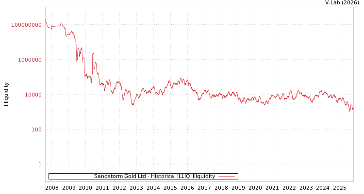 graph of Sandstorm Gold Ltd ILLIQ-HIST