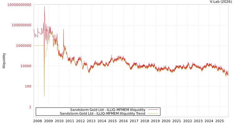 graph of Sandstorm Gold Ltd ILLIQ-MFMEM
