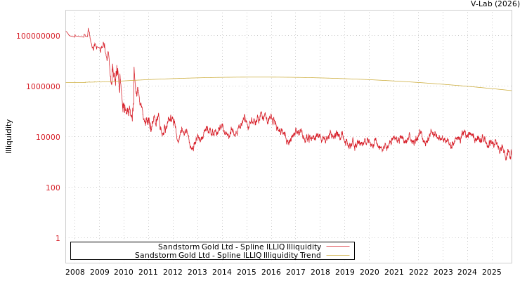 graph of Sandstorm Gold Ltd ILLIQ-SMEM