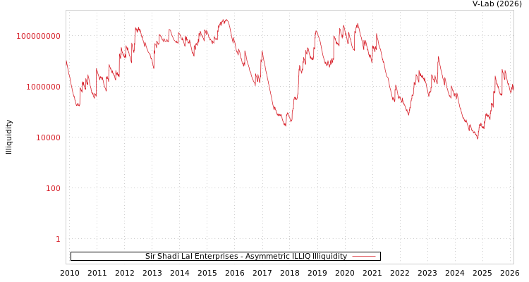 graph of Sir Shadi Lal Enterprises ILLIQ-AMEM