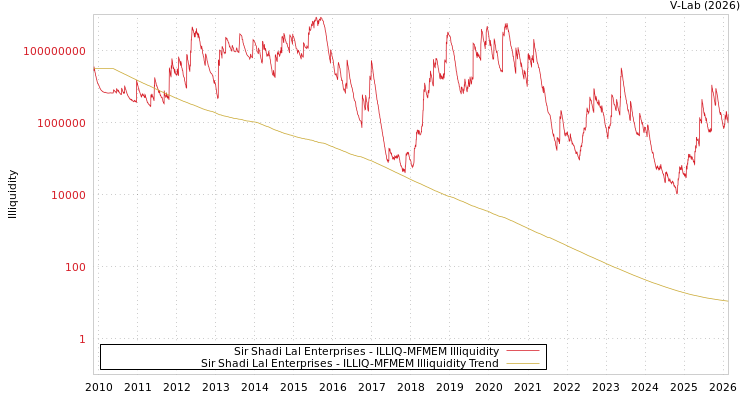 graph of Sir Shadi Lal Enterprises ILLIQ-MFMEM